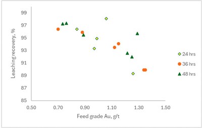 Figure 1: Leaching recovery plotted against gold feed grade for various residence times (CNW Group/Freeman Gold Corp.) Figure 1: Leaching recovery plotted against gold feed grade for various residence times (CNW Group/Freeman Gold Corp.)