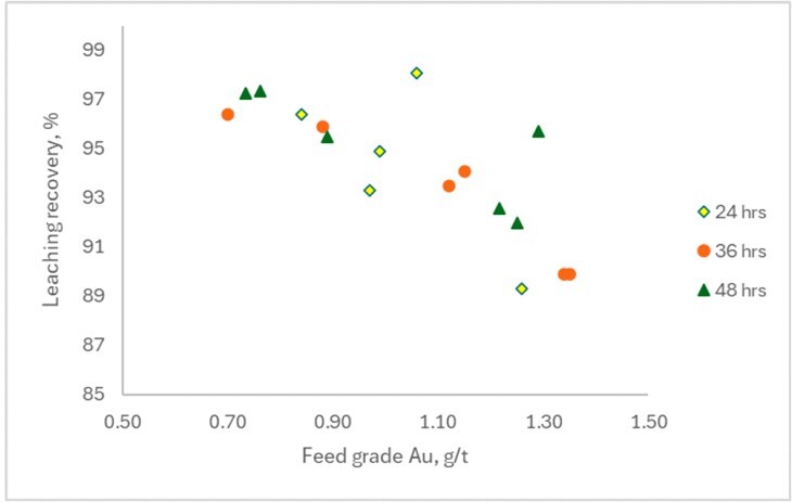 Figure 1: Leaching recovery plotted against gold feed grade for various residence times (CNW Group/Freeman Gold Corp.)