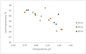 FREEMAN'S 2025 PHASE 4 METALLURGICAL TESTWORK REPORTS >95% EXTRACTION AND CONFIRMS SIMPLE, LOW-RISK PROCESSING FOR LEMHI