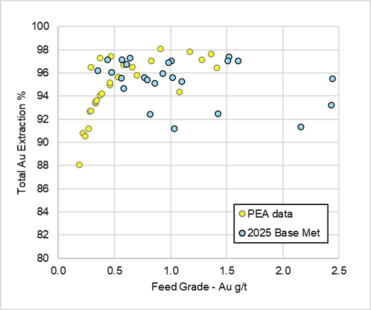 Figure 2: Total Leach Extraction vs. Feed Grade (CNW Group/Freeman Gold Corp.)