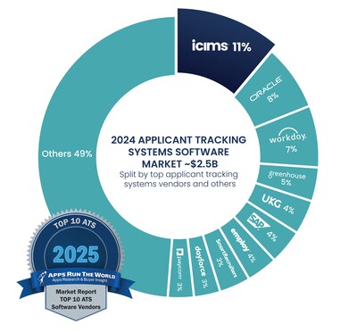 iCIMS leads the ATS category with 11% market share.