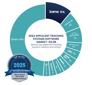 iCIMS Named #1 in ATS Market Share by APPS RUN THE WORLD