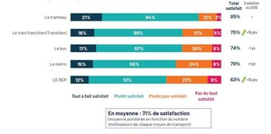 PLUS DE 7 FRANCILIENS SUR 10 SONT SATISFAITS DE LEURS TRANSPORTS EN COMMUN