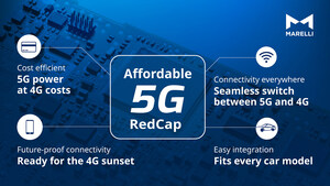 Marelli introduces groundbreaking Affordable 5G RedCap technology for automotive