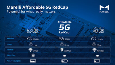 Marelli’s 'Affordable 5G RedCap' technology features Marelli’s 'Affordable 5G RedCap' technology features