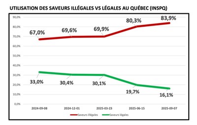Fiasco confirmé : l'INSPQ confirme l'échec de l'interdiction des saveurs dans le vapotage au Québec