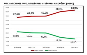 Fiasco confirmé : l'INSPQ confirme l'échec de l'interdiction des saveurs dans le vapotage au Québec