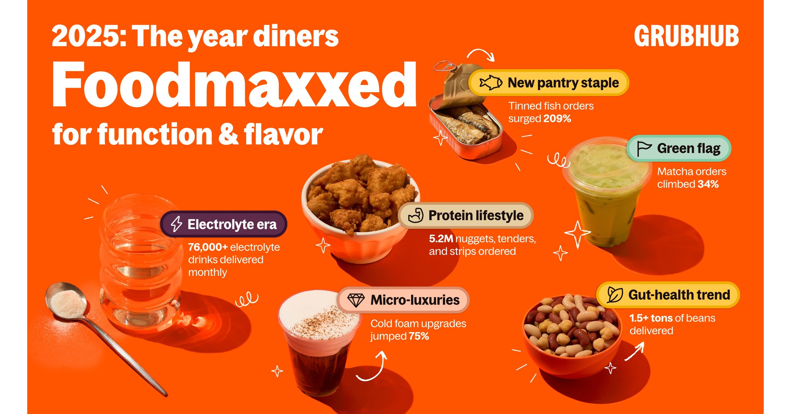 Grubhub's 2025 Delivered Trend Report Confirms America Entered Its  Foodmaxxing Era to Get the Most Out of Every Bite and Sip