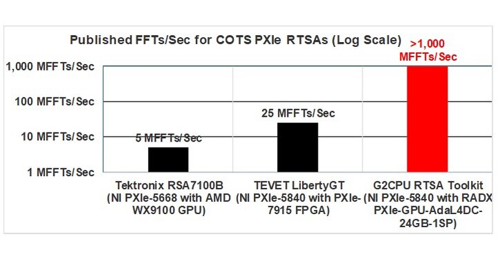 G2CPU Wideband RTSA Software Toolkit Uses RADX NVIDIA-Based PXIe-GPUs ...