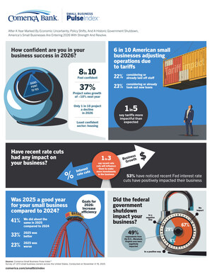 Resilient and Ready: Comerica Bank Survey Finds Small Businesses Poised for Growth in 2026 Despite Tariff and Inflation Pressures