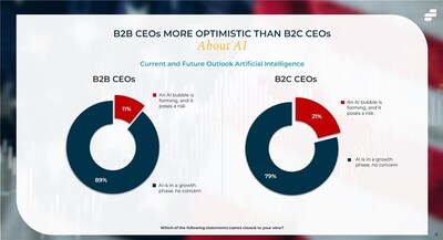 Stagwell Chairman and CEO Mark Penn unveiled the survey of 100 CEOs on stage at The Wall Street Journal’s 2025 CEO Council Summit. Stagwell Chairman and CEO Mark Penn unveiled the survey of 100 CEOs on stage at The Wall Street Journal’s 2025 CEO Council Summit.
