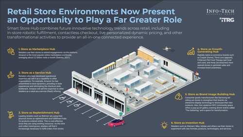 Info-Tech Research Group's The Retail Store of the Future blueprint outlines a step-by-step methodology to help IT leaders establish aligned goals, evaluate high-impact use cases, and build a defensible roadmap for store modernization that drives both customer and business value. (CNW Group/Info-Tech Research Group)
