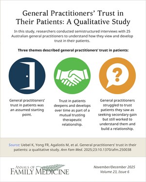 Annals of Family Medicine: New Studies Tie Long-Term Primary Care Relationships to Fewer Acute Hospitalizations and Deeper Physician Trust