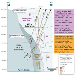 Collective Mining Significantly Expands the Apollo System to the North by up to 450 Metres Through Multiple Broad Intercepts Representing a New Hanging Wall Vein Zone