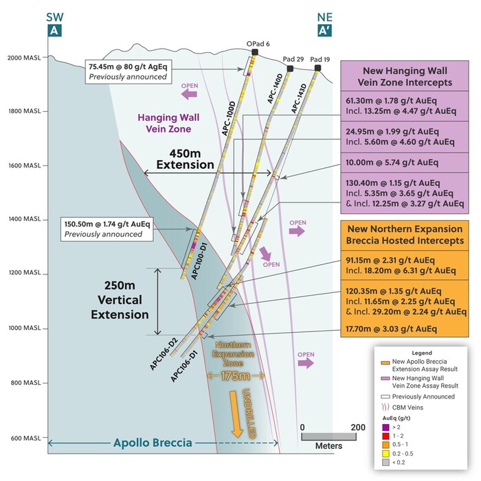 Figure 1: Cross Section A &#8211; A&#8217; (see Figure 2) Highlighting the Northern Expansion to the Breccia Body and the Newly Discovered Hanging Wall Zone (CNW Group/Collective Mining Ltd.)