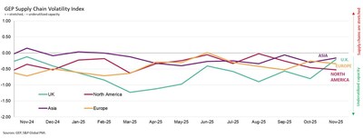 Interpreting the data: Index > 0, supply chain capacity is being stretched. The further above 0, the more stretched supply chains are. Index < 0, supply chain capacity is being underutilized. The further below 0, the more underutilized supply chains are. Interpreting the data: Index > 0, supply chain capacity is being stretched. The further above 0, the more stretched supply chains are. Index < 0, supply chain capacity is being underutilized. The further below 0, the more underutilized supply chains are.