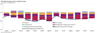 GEP Global Supply Chain Volatility Index Nov 2025 GEP Global Supply Chain Volatility Index Nov 2025