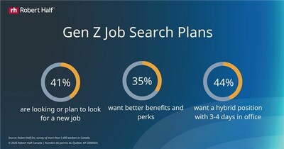 Gen Z Job Search Plans (CNW Group/Robert Half Canada Inc.) Gen Z Job Search Plans (CNW Group/Robert Half Canada Inc.)