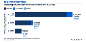 New Altrata study finds wealthy investors' collective investable wealth worth more than half of global annual GDP