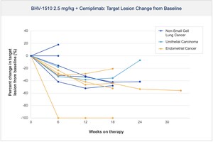 Biohaven Presents Clinical Safety and Efficacy Data for BHV-1510, a Next-Generation Trop2 Antibody Drug Conjugate in Combination with Cemiplimab at the 2025 European Society for Medical Oncology (ESMO) Immuno-Oncology Congress
