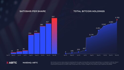 ABTC's Bitcoin Reserve and Satoshis Per Share (SPS) as of December 8, 2025 ABTC's Bitcoin Reserve and Satoshis Per Share (SPS) as of December 8, 2025