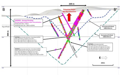 Figure 4. North facing cross section B – B’ (± 40m clipping) through the La Verde porphyry system showing DKD035 diamond drillhole location. Conceptual open pit shells1 displayed for $US3.50/lb Cu (blue) and $US6.00/lb Cu (green) displayed as dashed lines. (CNW Group/Hot Chili Limited) Figure 4. North facing cross section B – B’ (± 40m clipping) through the La Verde porphyry system showing DKD035 diamond drillhole location. Conceptual open pit shells1 displayed for $US3.50/lb Cu (blue) and $US6.00/lb Cu (green) displayed as dashed lines. (CNW Group/Hot Chili Limited)