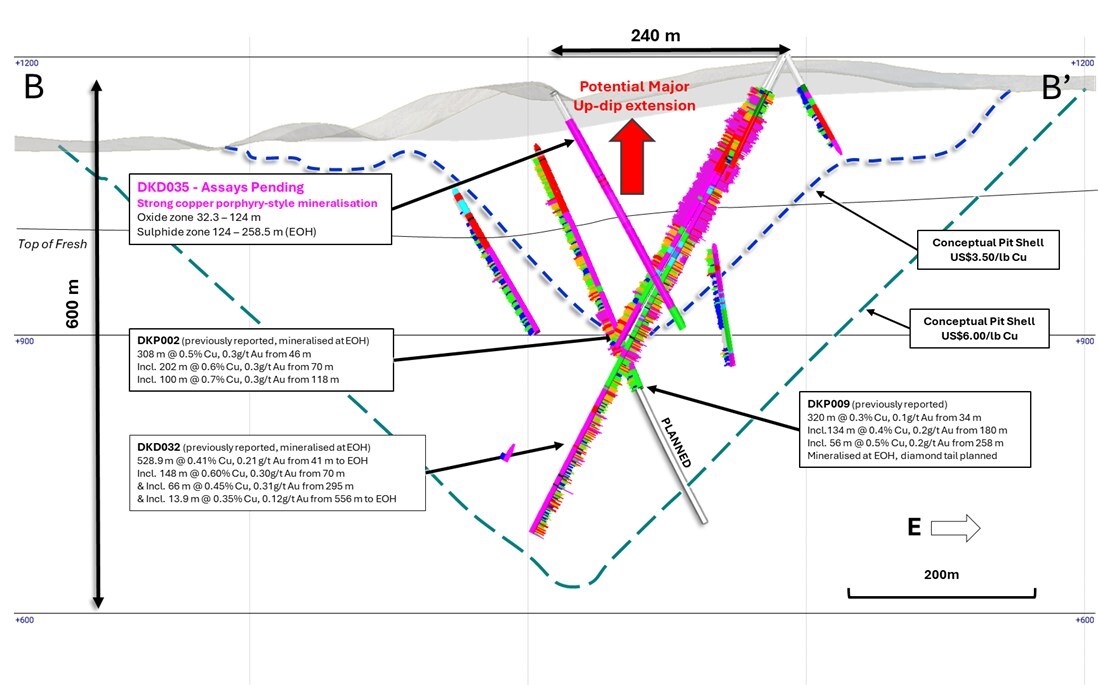 Hot Chili: perforación confirma testigo grande y de mayor calidad en la superficie cercana a La Verde Figura 4. Sección transversal B – B' orientada al norte (± recorte de 40 m) a través del sistema de pórfidos La Verde mostrando la ubicación del pozo diamantado DKD035. Carcasas conceptuales a cielo abierto1 mostradas para $US 3,50/lb Cu (azul) y $US 6,00/lb Cu (verde) mostradas como líneas discontinuas. (Grupo CNW/Hot Chili Limited)
