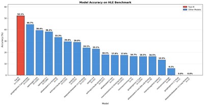 Model Accuracy on HLE Benchmark