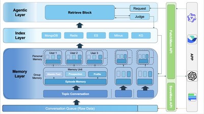EverMemOS Four-layers Architecture EverMemOS Four-layers Architecture