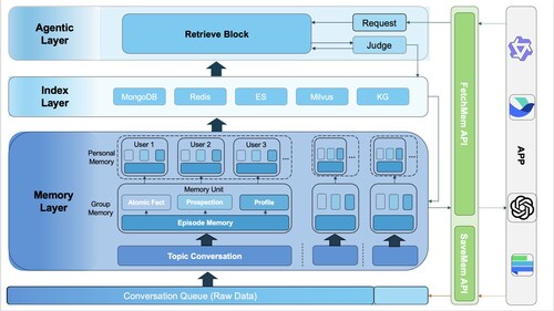 EverMemOS Four-layers Architecture