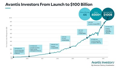 Avantis Investors Surpasses $100 Billion in Assets Under Management, December 2025 Avantis Investors Surpasses $100 Billion in Assets Under Management, December 2025