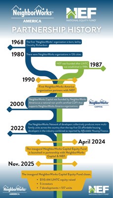 NEF + NeighborWorks Partnership Roadmap