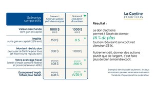 La Cantine pour tous invite les Québécoises et les Québécois à donner autrement : un geste simple, éthique et fiscalement avantageux pour lutter contre l'insécurité alimentaire
