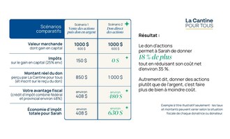 Exemple concret : le don d&#39;actions de Sar (Groupe CNW/La Cantine pour tous)