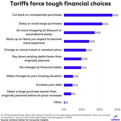 Tariffs are forcing tough financial choices for consumers, according to a new survey by Achieve. Tariffs are forcing tough financial choices for consumers, according to a new survey by Achieve.