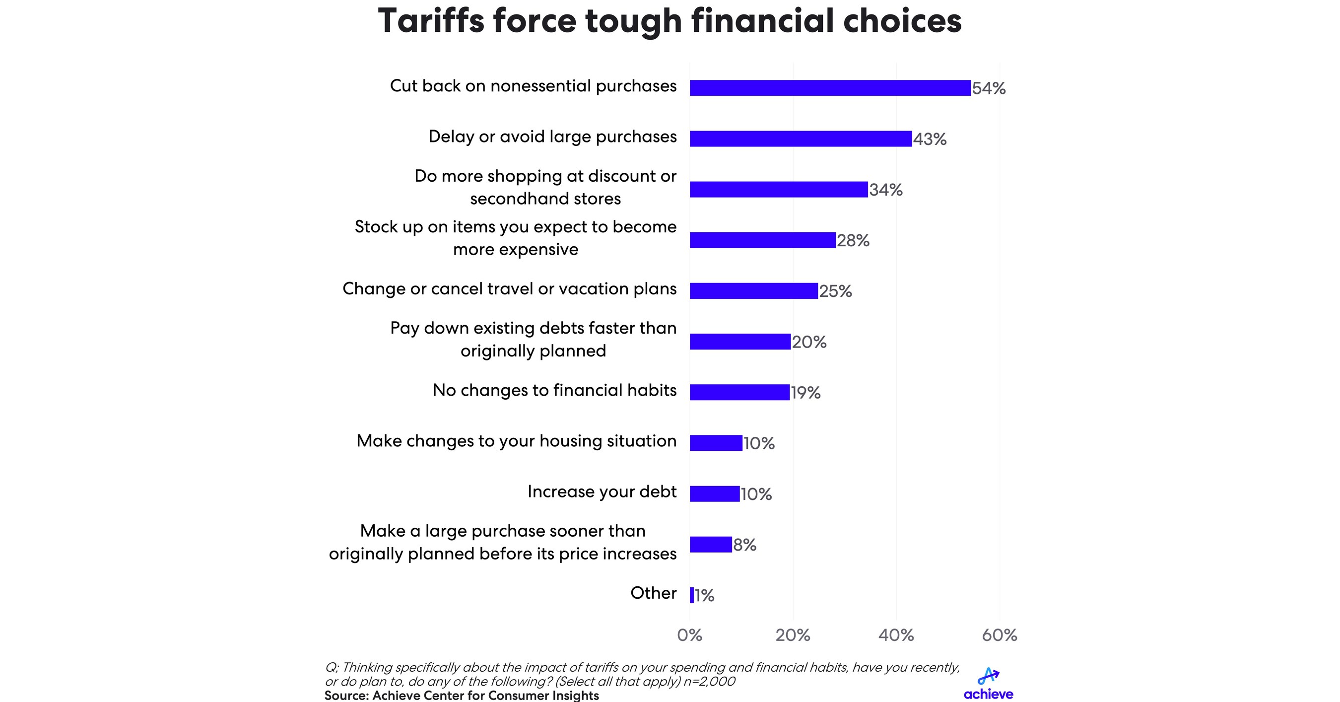 54% of consumers say tariffs are forcing personal spending cuts, Achieve survey finds
