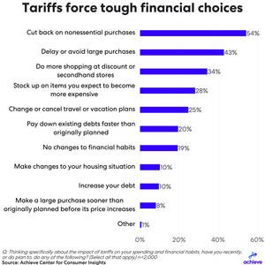 54% of consumers say tariffs are forcing personal spending cuts, Achieve survey finds