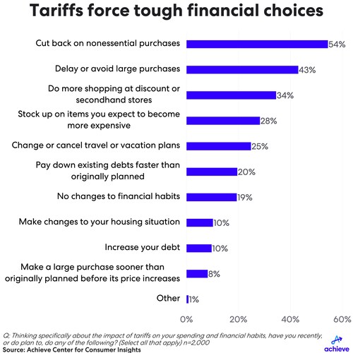 Tariffs are forcing tough financial choices for consumers, according to a new survey by Achieve.