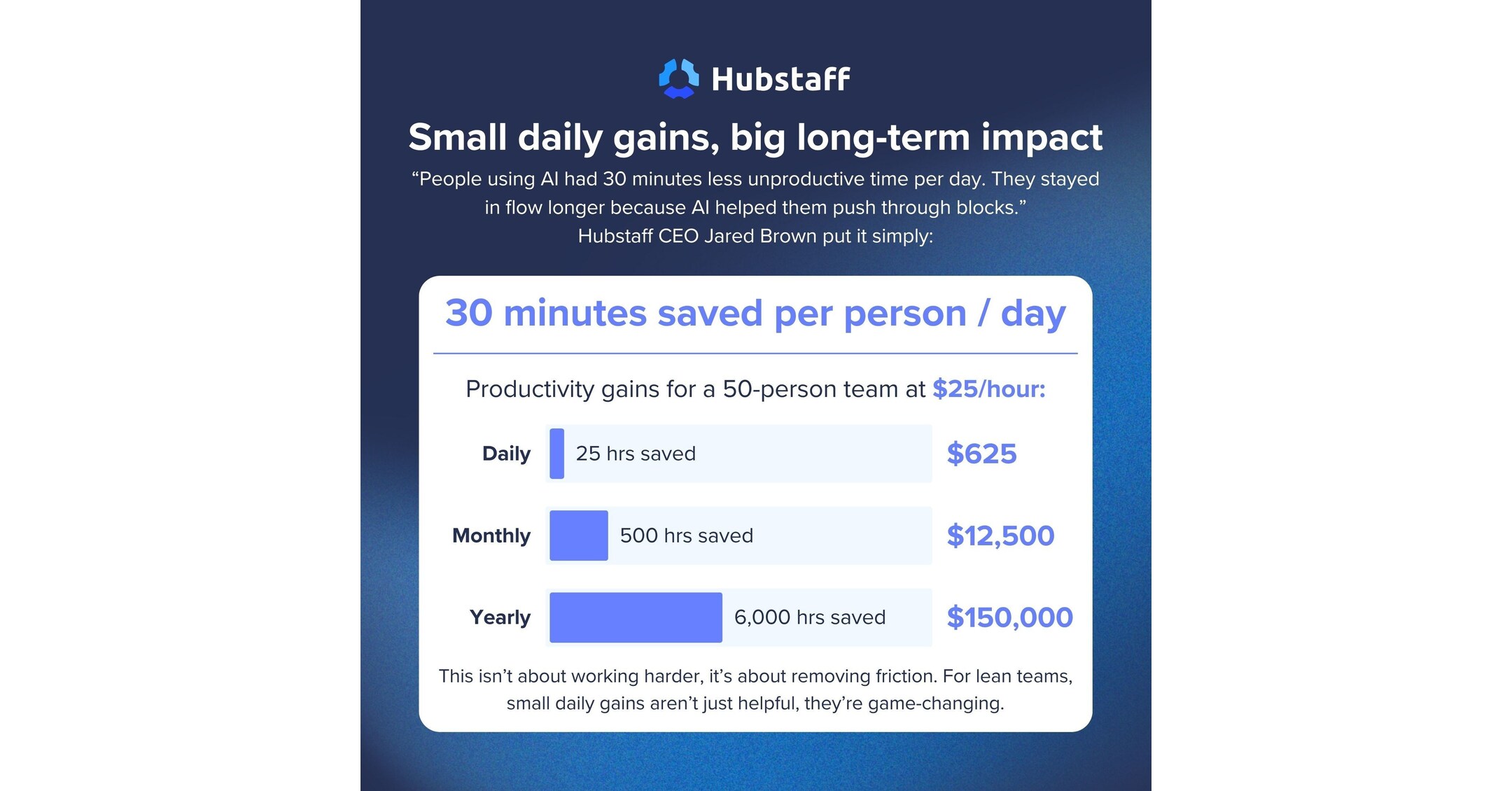 New Hubstaff Research: How AI Helps BPOs and VA Agencies Boost Productivity and Reclaim Revenue