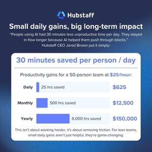 New Hubstaff Research: How AI Helps BPOs and VA Agencies Boost Productivity and Reclaim Revenue