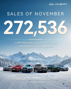 Chery logra 2.56 millones de vehículos vendidos entre enero y noviembre; supera las 800 mil unidades NEV y roza los 1.2 millones de exportaciones