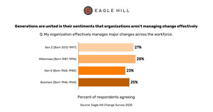 New Eagle Hill Research Finds Generational Divides Are Reshaping How Employees Experience Organizational Change