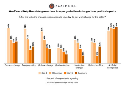 Gen Z employees are more likely than older generations to say organizational changes have positive impacts.