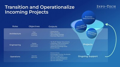 Info-Tech Research Group's Transition and Operationalize Incoming Projects blueprint provides a structured framework to help IT leaders formalize handover processes, improve readiness, and ensure projects move smoothly into business as usual. (CNW Group/Info-Tech Research Group)