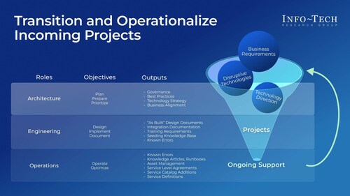 Info-Tech Research Group's Transition and Operationalize Incoming Projects blueprint provides a structured framework to help IT leaders formalize handover processes, improve readiness, and ensure projects move smoothly into business as usual. (CNW Group/Info-Tech Research Group)
