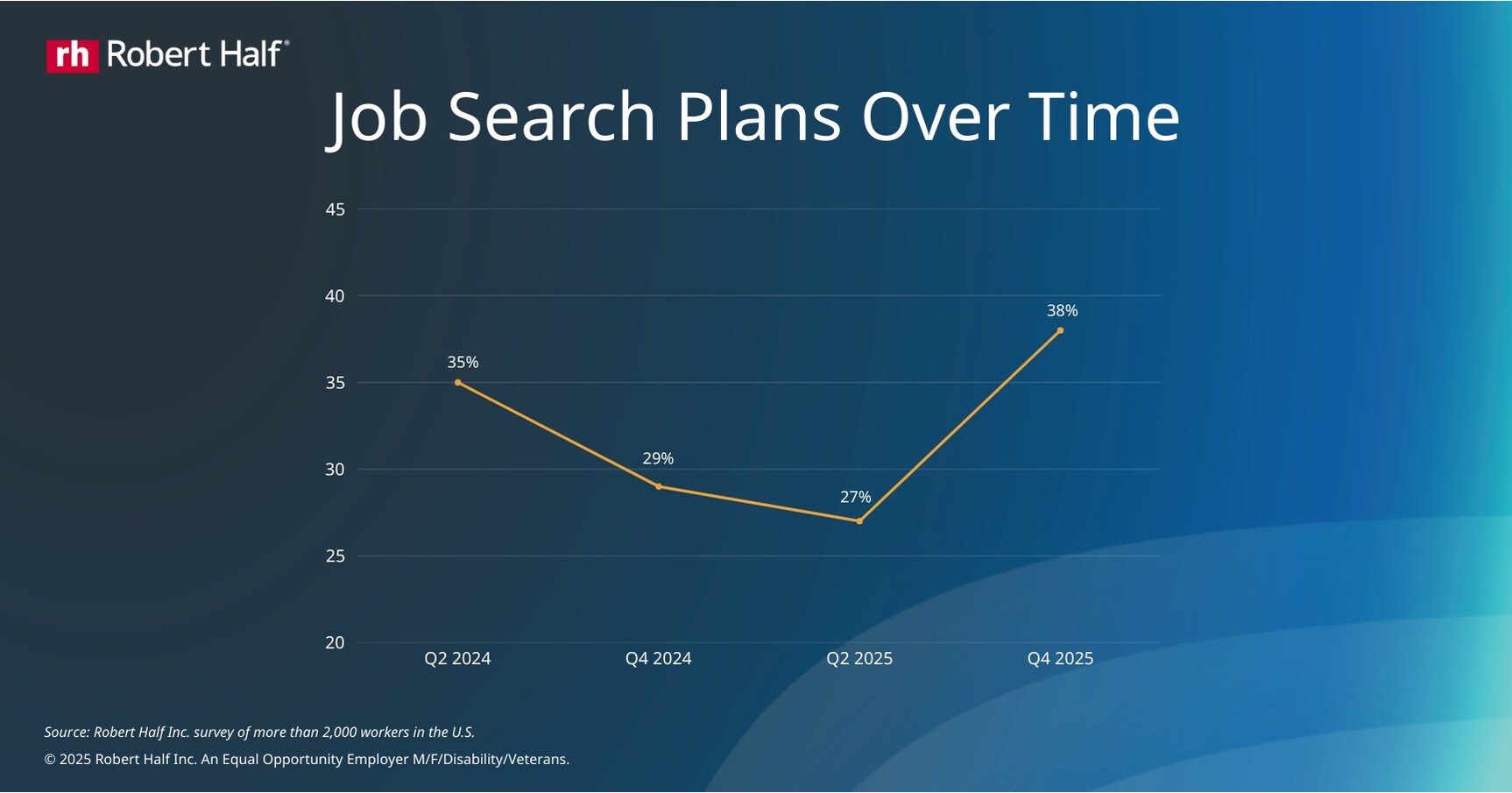 Nearly 4 in 10 Professionals Plan to Search for a New Job in 2026