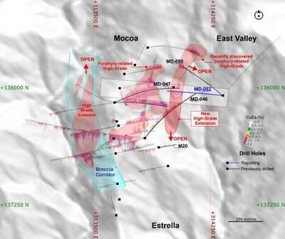 Figure 2. Plan view of MD-052 and previous holes mentioned in this release, with the interpreted extension of the recently discovered high-grade porphyry-related zone at Mocoa. White shadow denotes position of the cross-section shown in figure 4 *For MD-052: azimuth of 275-degrees and dipping 73-degrees. Hole collar is 314329E, 137929N and 1669 m.a.s.l. Coordinates are UTM system, zone 18N and WGS84 projection. Copper equivalent (CuEq) for drill hole interceptions is calculated as: CuEq (%) = Cu (%) + 5.278 × Mo (%), utilizing metal prices of Cu - US$4.00/lb and Mo - US$20.00/lb and metal recoveries of 90% Cu and 95% Mo. Grades are uncut. Mineralized zones at Mocoa are bulk porphyry-style zones and drilled widths are interpreted to be very close to true widths. (CNW Group/COPPER GIANT RESOURCES CORP.) Figure 2. Plan view of MD-052 and previous holes mentioned in this release, with the interpreted extension of the recently discovered high-grade porphyry-related zone at Mocoa. White shadow denotes position of the cross-section shown in figure 4 *For MD-052: azimuth of 275-degrees and dipping 73-degrees. Hole collar is 314329E, 137929N and 1669 m.a.s.l. Coordinates are UTM system, zone 18N and WGS84 projection. Copper equivalent (CuEq) for drill hole interceptions is calculated as: CuEq (%) = Cu (%) + 5.278 × Mo (%), utilizing metal prices of Cu - US$4.00/lb and Mo - US$20.00/lb and metal recoveries of 90% Cu and 95% Mo. Grades are uncut. Mineralized zones at Mocoa are bulk porphyry-style zones and drilled widths are interpreted to be very close to true widths. (CNW Group/COPPER GIANT RESOURCES CORP.)
