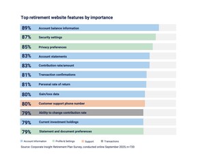 AI Adoption Redefines Retirement Experience Rankings as Fidelity and TIAA Stay on Top
