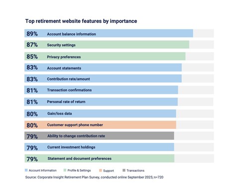 Top Retirement Website Features by Importance