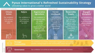 Pyxus International's refreshed sustainability strategy builds on its progress to date and focuses on areas where the Company can drive the greatest measurable impact. Pyxus International's refreshed sustainability strategy builds on its progress to date and focuses on areas where the Company can drive the greatest measurable impact.